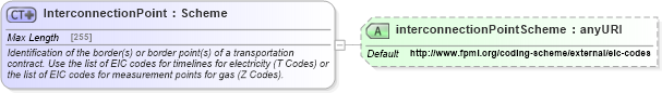 XSD Diagram of InterconnectionPoint in schema fpml-com-5-6_xsd (Financial products Markup Language (FpML®))