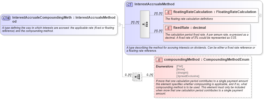 XSD Diagram of InterestAccrualsCompoundingMethod in schema fpml-shared-5-6_xsd (Financial products Markup Language (FpML®))