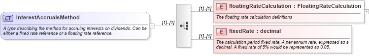 XSD Diagram of InterestAccrualsMethod in schema fpml-shared-5-6_xsd (Financial products Markup Language (FpML®))