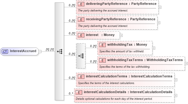 XSD Diagram of InterestAccrued in schema fpml-collateral-processes-5-6_xsd (Financial products Markup Language (FpML®))