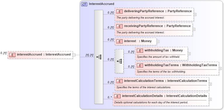 XSD Diagram of interestAccrued in schema fpml-collateral-processes-5-6_xsd (Financial products Markup Language (FpML®))