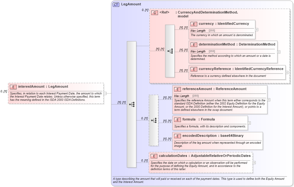 XSD Diagram of interestAmount in schema fpml-eq-shared-5-6_xsd (Financial products Markup Language (FpML®))