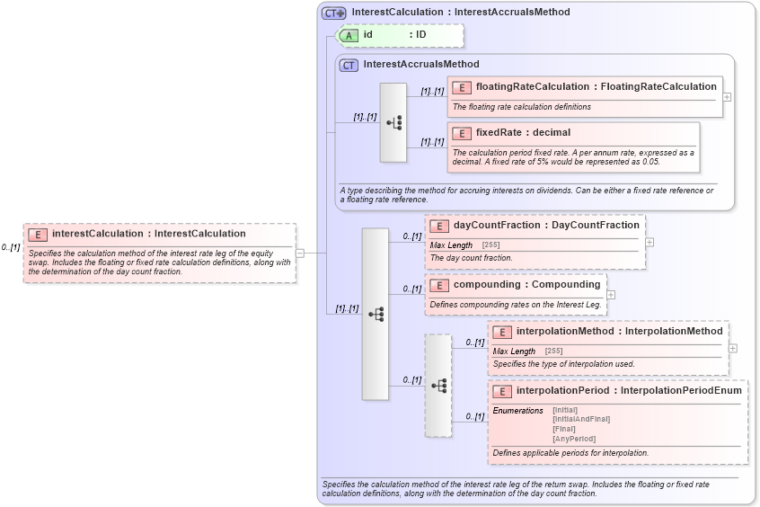 XSD Diagram of interestCalculation in schema fpml-eq-shared-5-6_xsd (Financial products Markup Language (FpML®))
