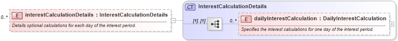 XSD Diagram of interestCalculationDetails in schema fpml-collateral-processes-5-6_xsd (Financial products Markup Language (FpML®))