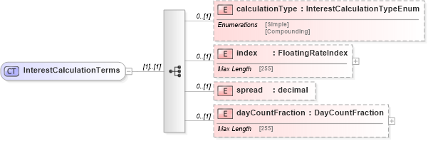 XSD Diagram of InterestCalculationTerms in schema fpml-collateral-processes-5-6_xsd (Financial products Markup Language (FpML®))