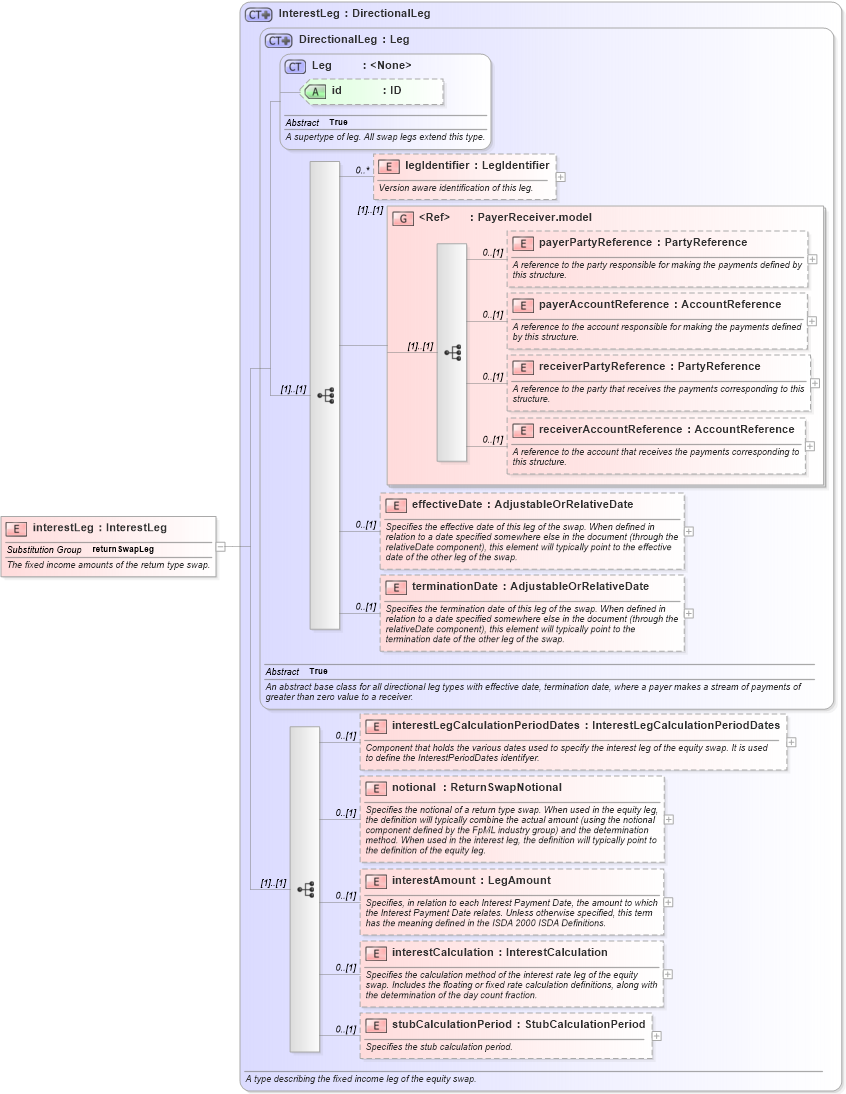 XSD Diagram of interestLeg in schema fpml-eq-shared-5-6_xsd (Financial products Markup Language (FpML®))