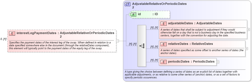 XSD Diagram of interestLegPaymentDates in schema fpml-eq-shared-5-6_xsd (Financial products Markup Language (FpML®))