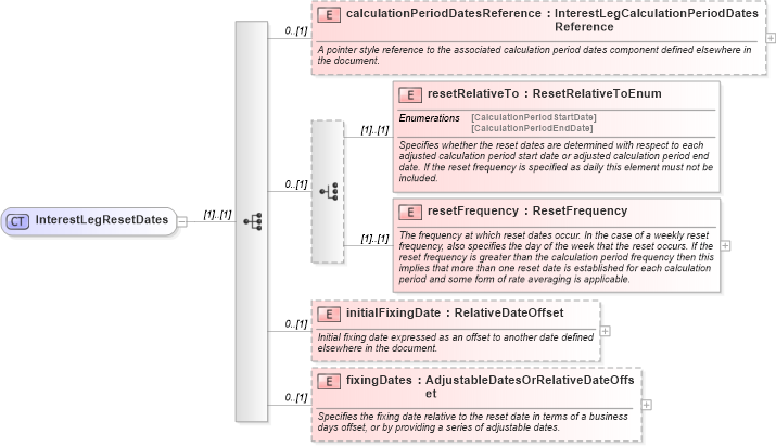 XSD Diagram of InterestLegResetDates in schema fpml-eq-shared-5-6_xsd (Financial products Markup Language (FpML®))