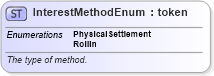 XSD Diagram of InterestMethodEnum in schema fpml-enum-5-6_xsd (Financial products Markup Language (FpML®))