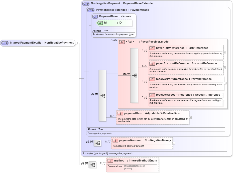 XSD Diagram of InterestPaymentDetails in schema fpml-collateral-processes-5-6_xsd (Financial products Markup Language (FpML®))