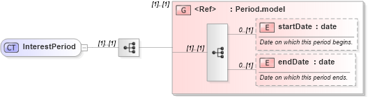 XSD Diagram of InterestPeriod in schema fpml-collateral-processes-5-6_xsd (Financial products Markup Language (FpML®))