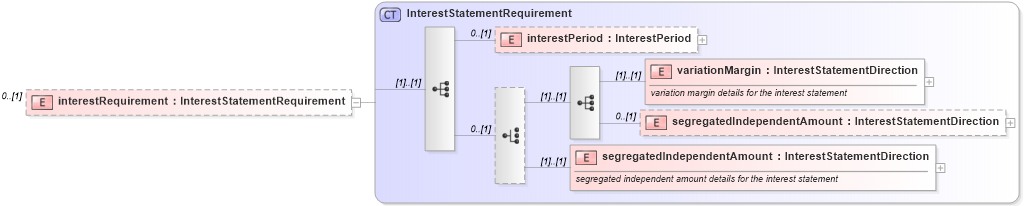 XSD Diagram of interestRequirement in schema fpml-collateral-processes-5-6_xsd (Financial products Markup Language (FpML®))
