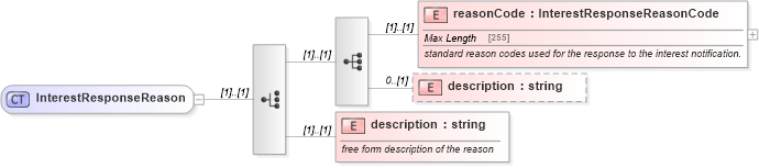 XSD Diagram of InterestResponseReason in schema fpml-collateral-processes-5-6_xsd (Financial products Markup Language (FpML®))