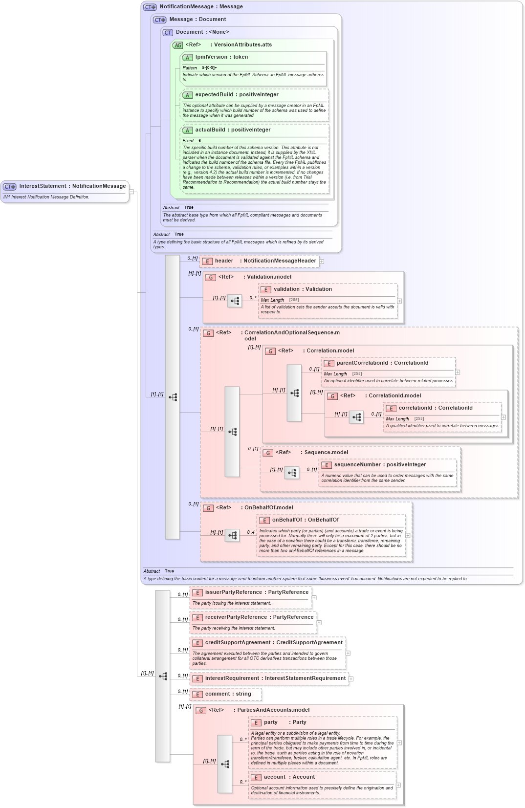 XSD Diagram of InterestStatement in schema fpml-collateral-processes-5-6_xsd (Financial products Markup Language (FpML®))