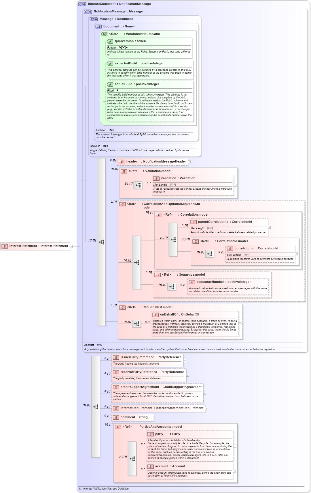 XSD Diagram of interestStatement in schema fpml-collateral-processes-5-6_xsd (Financial products Markup Language (FpML®))