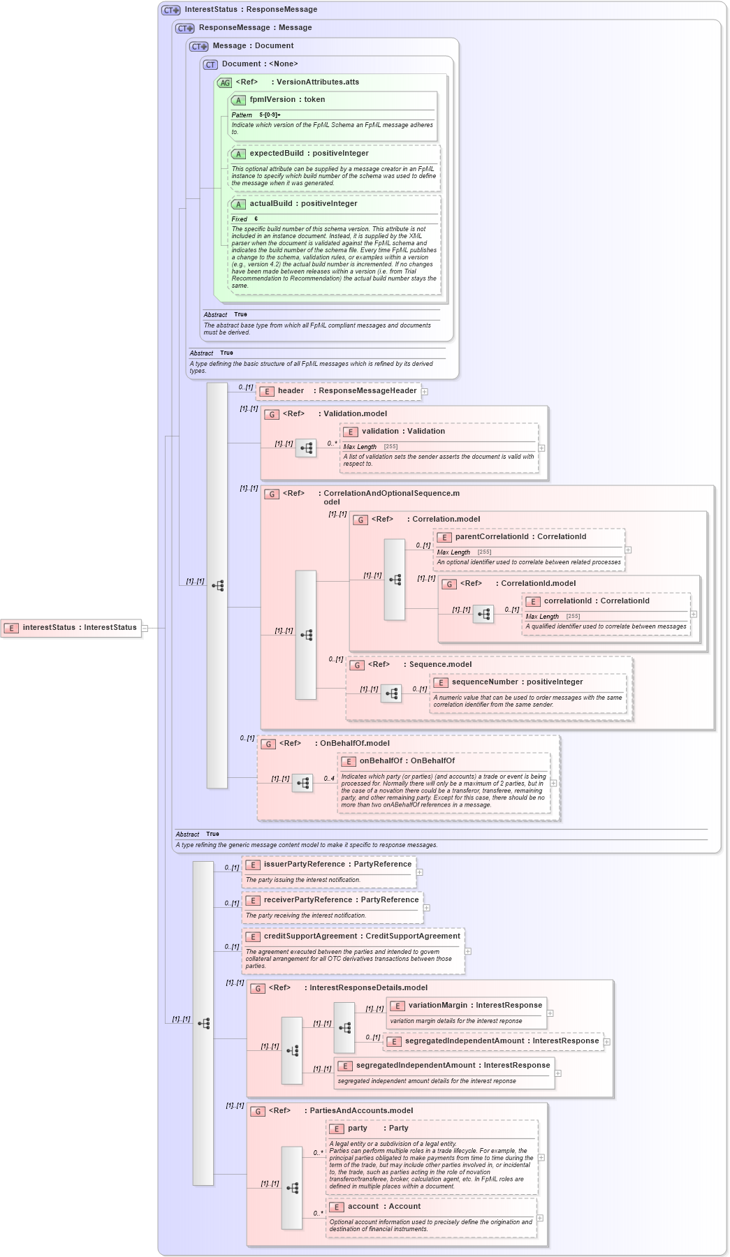 XSD Diagram of interestStatus in schema fpml-collateral-processes-5-6_xsd (Financial products Markup Language (FpML®))