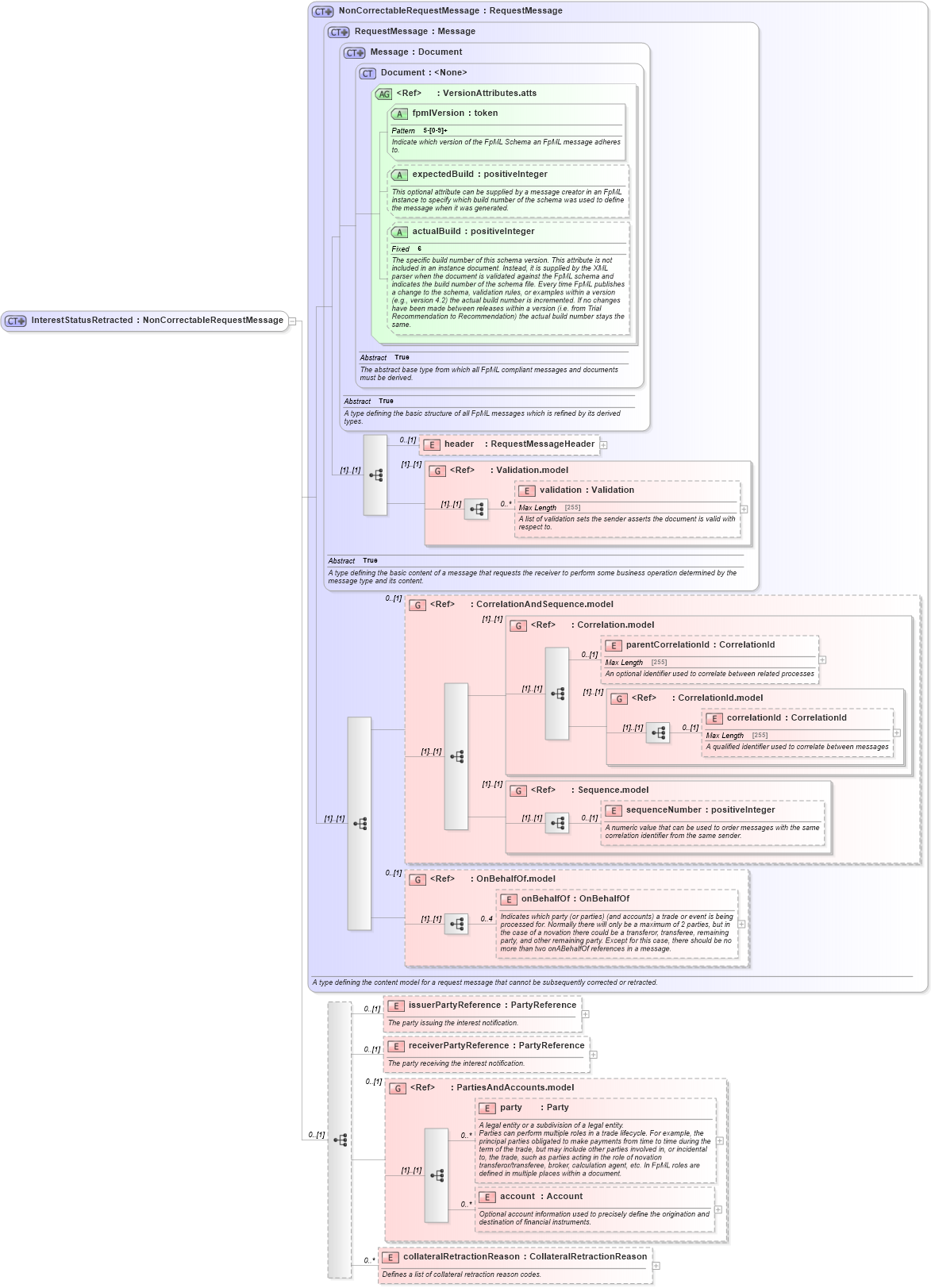 XSD Diagram of InterestStatusRetracted in schema fpml-collateral-processes-5-6_xsd (Financial products Markup Language (FpML®))