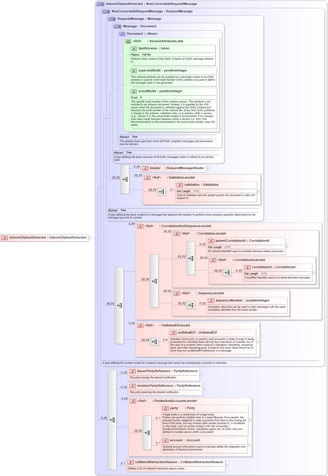 XSD Diagram of interestStatusRetracted in schema fpml-collateral-processes-5-6_xsd (Financial products Markup Language (FpML®))