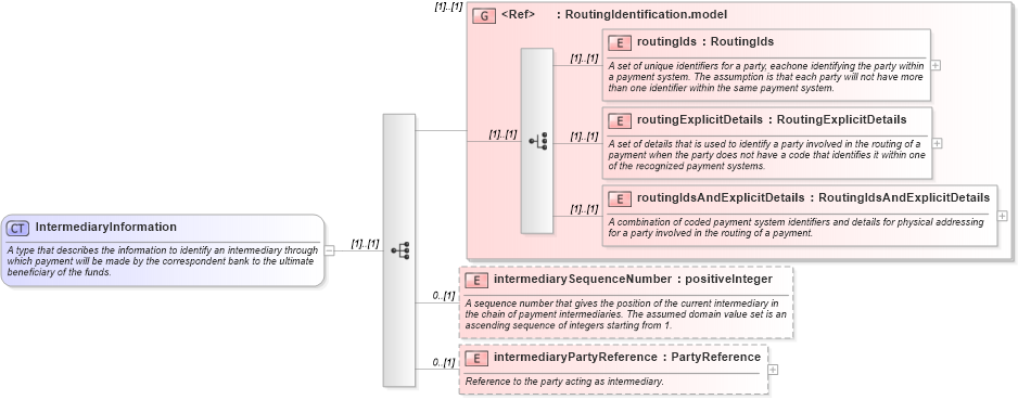 XSD Diagram of IntermediaryInformation in schema fpml-shared-5-6_xsd (Financial products Markup Language (FpML®))