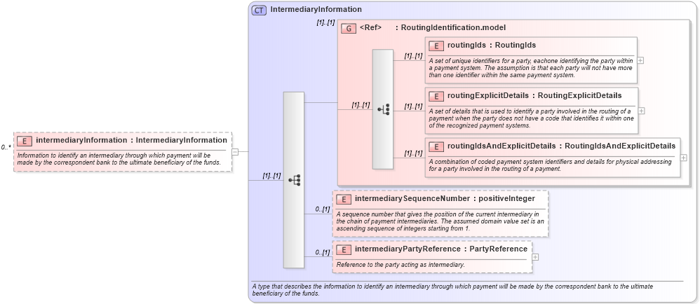 XSD Diagram of intermediaryInformation in schema fpml-shared-5-6_xsd (Financial products Markup Language (FpML®))