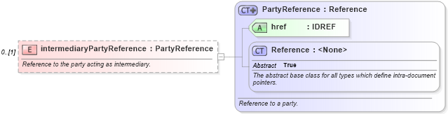 XSD Diagram of intermediaryPartyReference in schema fpml-shared-5-6_xsd (Financial products Markup Language (FpML®))