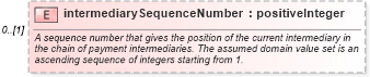 XSD Diagram of intermediarySequenceNumber in schema fpml-shared-5-6_xsd (Financial products Markup Language (FpML®))