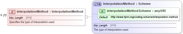 XSD Diagram of interpolationMethod in schema fpml-eq-shared-5-6_xsd (Financial products Markup Language (FpML®))
