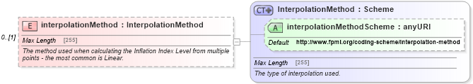 XSD Diagram of interpolationMethod in schema fpml-ird-5-6_xsd (Financial products Markup Language (FpML®))