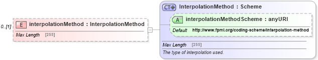 XSD Diagram of interpolationMethod in schema fpml-mktenv-5-6_xsd (Financial products Markup Language (FpML®))
