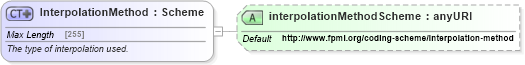 XSD Diagram of InterpolationMethod in schema fpml-shared-5-6_xsd (Financial products Markup Language (FpML®))