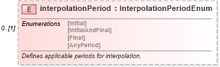 XSD Diagram of interpolationPeriod in schema fpml-eq-shared-5-6_xsd (Financial products Markup Language (FpML®))