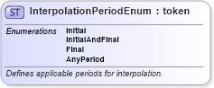 XSD Diagram of InterpolationPeriodEnum in schema fpml-enum-5-6_xsd (Financial products Markup Language (FpML®))