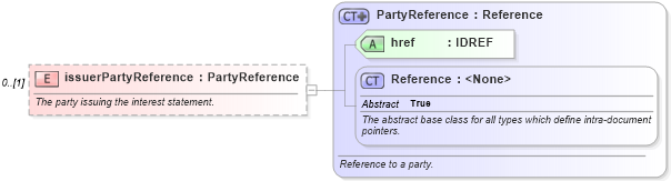 XSD Diagram of issuerPartyReference in schema fpml-collateral-processes-5-6_xsd (Financial products Markup Language (FpML®))