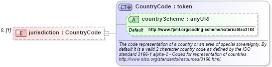 XSD Diagram of jurisdiction in schema fpml-collateral-processes-5-6_xsd (Financial products Markup Language (FpML®))