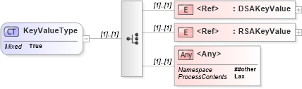 XSD Diagram of KeyValueType in schema xmldsig-core-schema_xsd (Financial products Markup Language (FpML®))