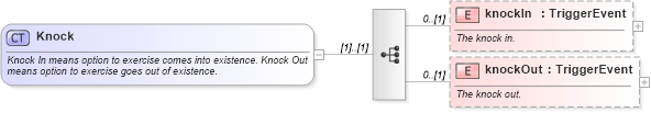 XSD Diagram of Knock in schema fpml-option-shared-5-6_xsd (Financial products Markup Language (FpML®))