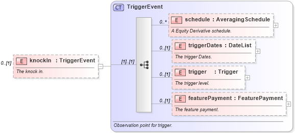 XSD Diagram of knockIn in schema fpml-option-shared-5-6_xsd (Financial products Markup Language (FpML®))