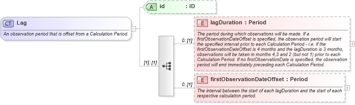 XSD Diagram of Lag in schema fpml-com-5-6_xsd (Financial products Markup Language (FpML®))