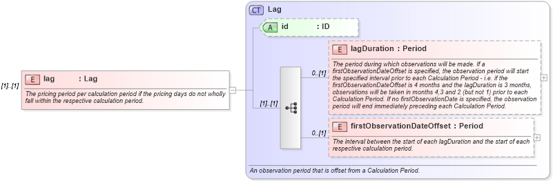 XSD Diagram of lag in schema fpml-com-5-6_xsd (Financial products Markup Language (FpML®))