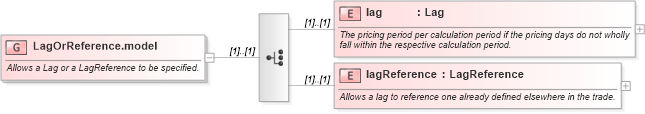 XSD Diagram of LagOrReference.model in schema fpml-com-5-6_xsd (Financial products Markup Language (FpML®))