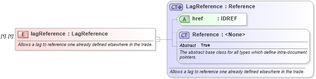 XSD Diagram of lagReference in schema fpml-com-5-6_xsd (Financial products Markup Language (FpML®))