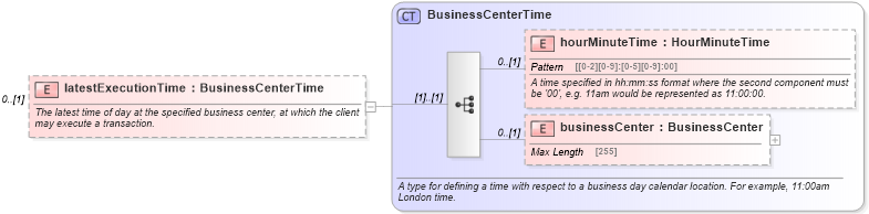 XSD Diagram of latestExecutionTime in schema fpml-fx-5-6_xsd (Financial products Markup Language (FpML®))