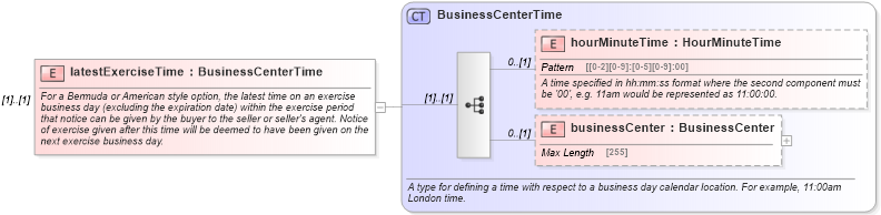 XSD Diagram of latestExerciseTime in schema fpml-shared-5-6_xsd (Financial products Markup Language (FpML®))