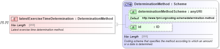 XSD Diagram of latestExerciseTimeDetermination in schema fpml-com-5-6_xsd (Financial products Markup Language (FpML®))