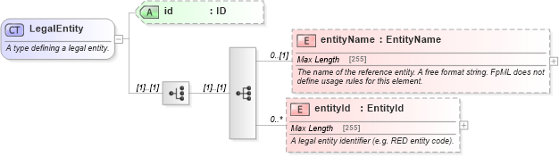 XSD Diagram of LegalEntity in schema fpml-shared-5-6_xsd (Financial products Markup Language (FpML®))