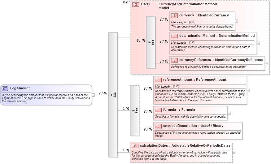 XSD Diagram of LegAmount in schema fpml-eq-shared-5-6_xsd (Financial products Markup Language (FpML®))