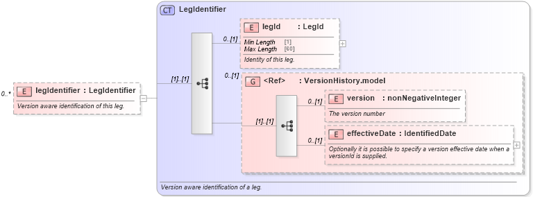 XSD Diagram of legIdentifier in schema fpml-shared-5-6_xsd (Financial products Markup Language (FpML®))