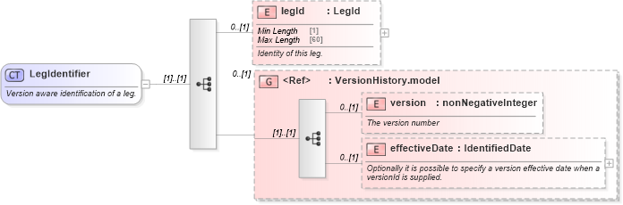XSD Diagram of LegIdentifier in schema fpml-shared-5-6_xsd (Financial products Markup Language (FpML®))