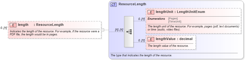 XSD Diagram of length in schema fpml-shared-5-6_xsd (Financial products Markup Language (FpML®))