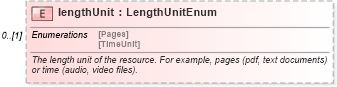 XSD Diagram of lengthUnit in schema fpml-shared-5-6_xsd (Financial products Markup Language (FpML®))